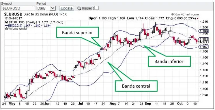 bandas de bollinger